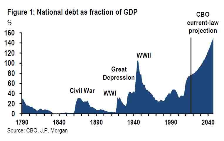 Η πορεία του χρέους ως ποσοστό του ΑΕΠ με πρόβλεψη έως το 20140