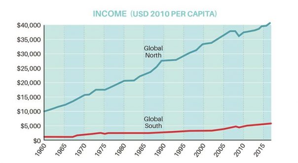 γράφημα εισοδηματικής ανισότητας