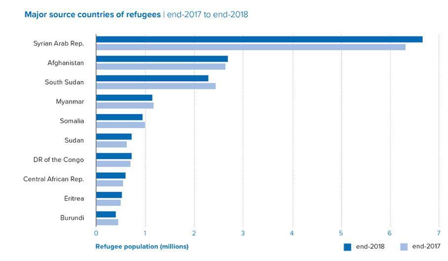 χώρες από τις οποίες προέρχονται πρόσφυγες