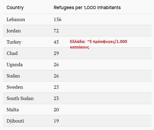 πρόσφυγες ανά 1.000 κατοίκους
