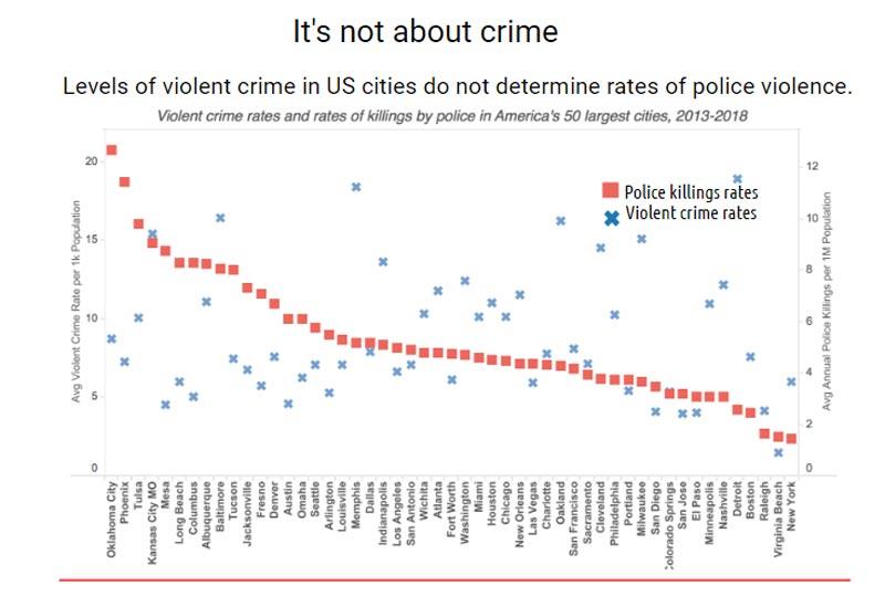 επίπεδα εγκλήματος ΗΠΑ επίπεδα βία αστυνομία